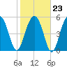 Mosquito Creek tide chart for Friday, January 23, 2026