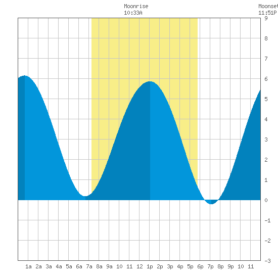 Mosquito Creek tide chart for Saturday, January 24, 2026