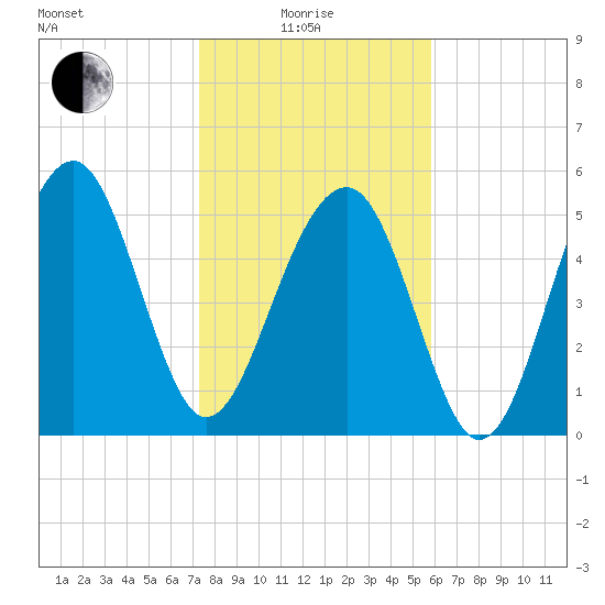 Mosquito Creek tide chart for Sunday, January 25, 2026