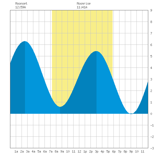 Mosquito Creek tide chart for Monday, January 26, 2026