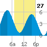 Mosquito Creek tide chart for Tuesday, January 27, 2026