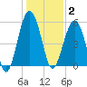 Mosquito Creek tide chart for Friday, January 2, 2026