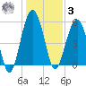Mosquito Creek tide chart for Saturday, January 3, 2026