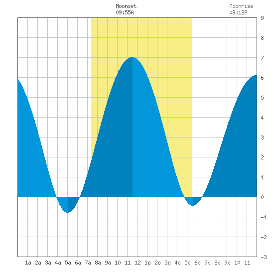 Mosquito Creek tide chart for Tuesday, January 6, 2026