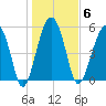 Mosquito Creek tide chart for Tuesday, January 6, 2026