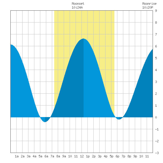 Mosquito Creek tide chart for Wednesday, January 7, 2026