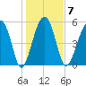 Mosquito Creek tide chart for Wednesday, January 7, 2026