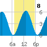 Mosquito Creek tide chart for Thursday, January 8, 2026