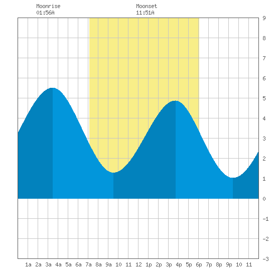 Mosquito Creek tide chart for Tuesday, February 10, 2026