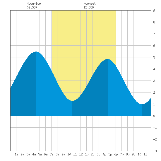 Mosquito Creek tide chart for Wednesday, February 11, 2026