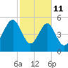 Mosquito Creek tide chart for Wednesday, February 11, 2026