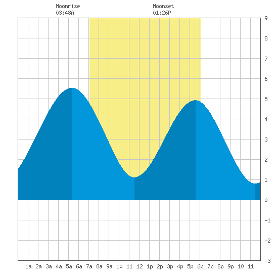 Mosquito Creek tide chart for Thursday, February 12, 2026