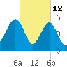 Mosquito Creek tide chart for Thursday, February 12, 2026
