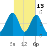 Mosquito Creek tide chart for Friday, February 13, 2026