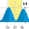 Mosquito Creek tide chart for Saturday, February 14, 2026