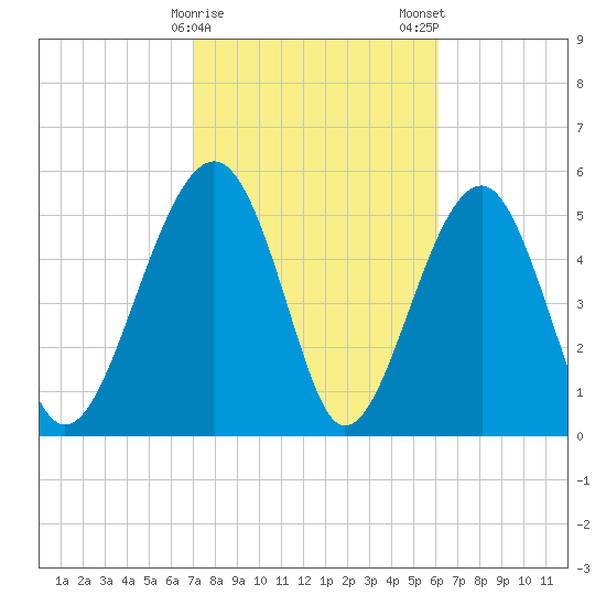 Mosquito Creek tide chart for Sunday, February 15, 2026