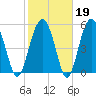 Mosquito Creek tide chart for Thursday, February 19, 2026