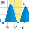 Mosquito Creek tide chart for Sunday, February 1, 2026