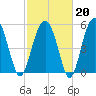 Mosquito Creek tide chart for Friday, February 20, 2026