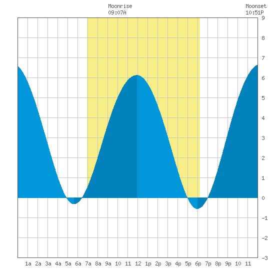 Mosquito Creek tide chart for Saturday, February 21, 2026