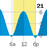 Mosquito Creek tide chart for Saturday, February 21, 2026