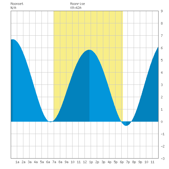 Mosquito Creek tide chart for Sunday, February 22, 2026