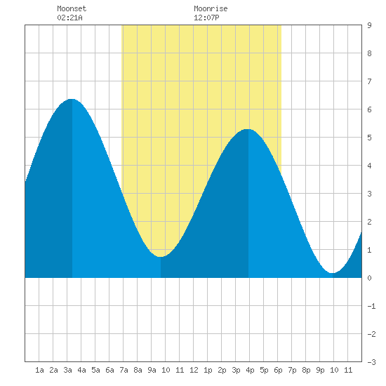 Mosquito Creek tide chart for Wednesday, February 25, 2026