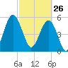 Mosquito Creek tide chart for Thursday, February 26, 2026