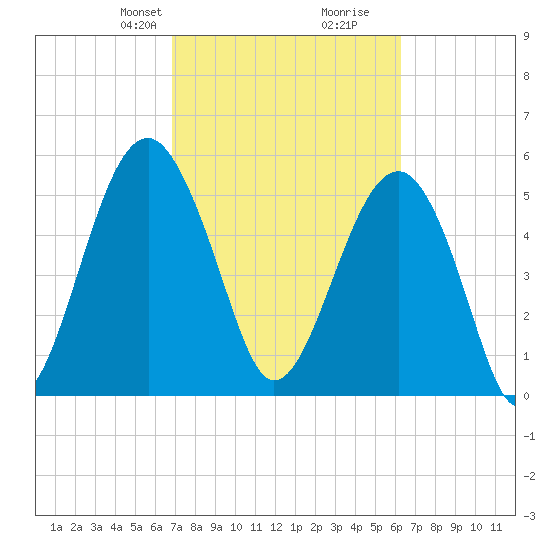 Mosquito Creek tide chart for Friday, February 27, 2026