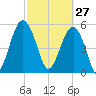 Mosquito Creek tide chart for Friday, February 27, 2026