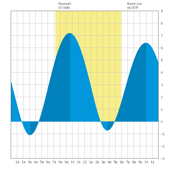 Mosquito Creek tide chart for Monday, February 2, 2026