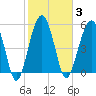 Mosquito Creek tide chart for Tuesday, February 3, 2026