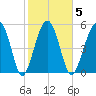 Mosquito Creek tide chart for Thursday, February 5, 2026