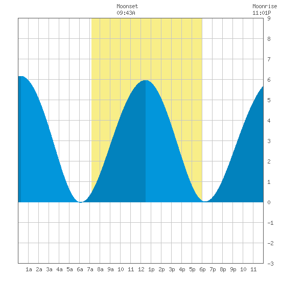 Mosquito Creek tide chart for Friday, February 6, 2026
