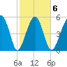 Mosquito Creek tide chart for Friday, February 6, 2026
