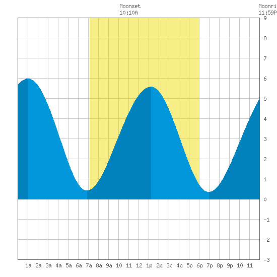 Mosquito Creek tide chart for Saturday, February 7, 2026