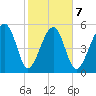 Mosquito Creek tide chart for Saturday, February 7, 2026
