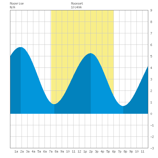 Mosquito Creek tide chart for Sunday, February 8, 2026