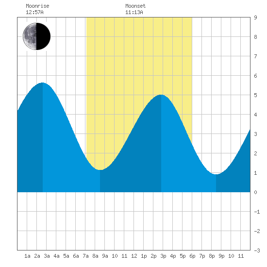 Mosquito Creek tide chart for Monday, February 9, 2026