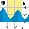 Mosquito Creek tide chart for Monday, February 9, 2026