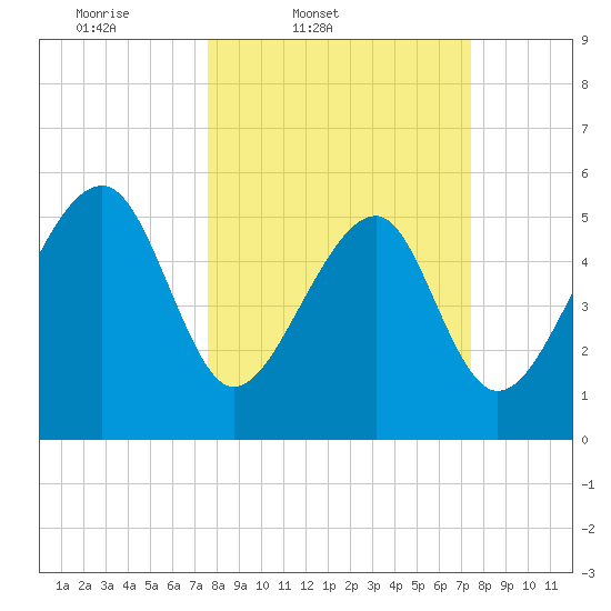 Mosquito Creek tide chart for Tuesday, March 10, 2026