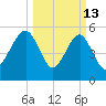 Mosquito Creek tide chart for Friday, March 13, 2026