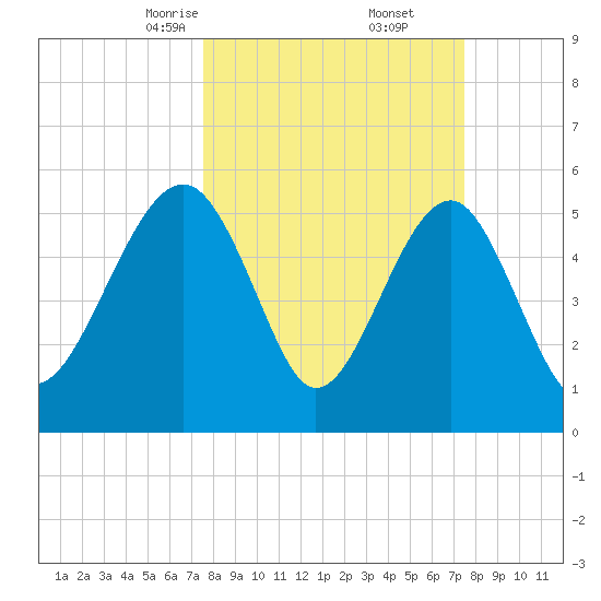 Mosquito Creek tide chart for Saturday, March 14, 2026