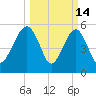 Mosquito Creek tide chart for Saturday, March 14, 2026