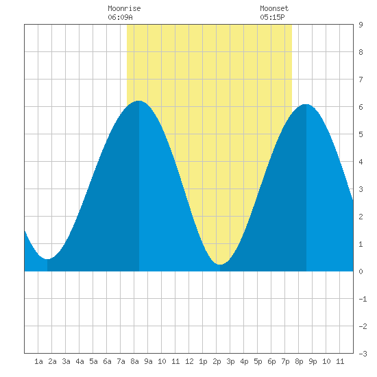Mosquito Creek tide chart for Monday, March 16, 2026