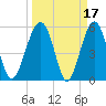 Mosquito Creek tide chart for Tuesday, March 17, 2026