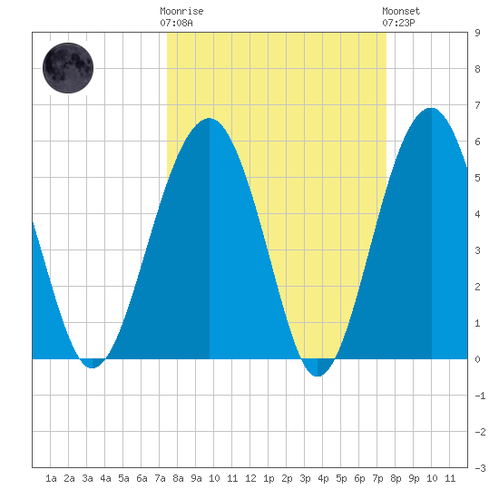 Mosquito Creek tide chart for Wednesday, March 18, 2026