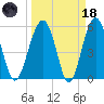 Mosquito Creek tide chart for Wednesday, March 18, 2026