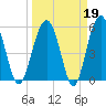 Mosquito Creek tide chart for Thursday, March 19, 2026