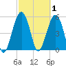 Mosquito Creek tide chart for Sunday, March 1, 2026